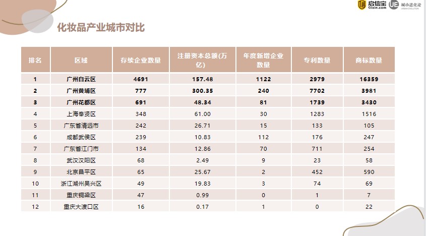 全国化妆品产业报告：广州成为“化妆品代工之都”1.jpg