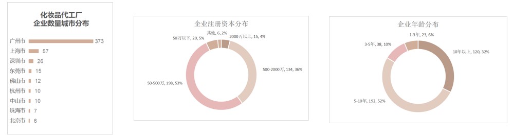 全国化妆品产业报告：广州成为“化妆品代工之都”3.jpg