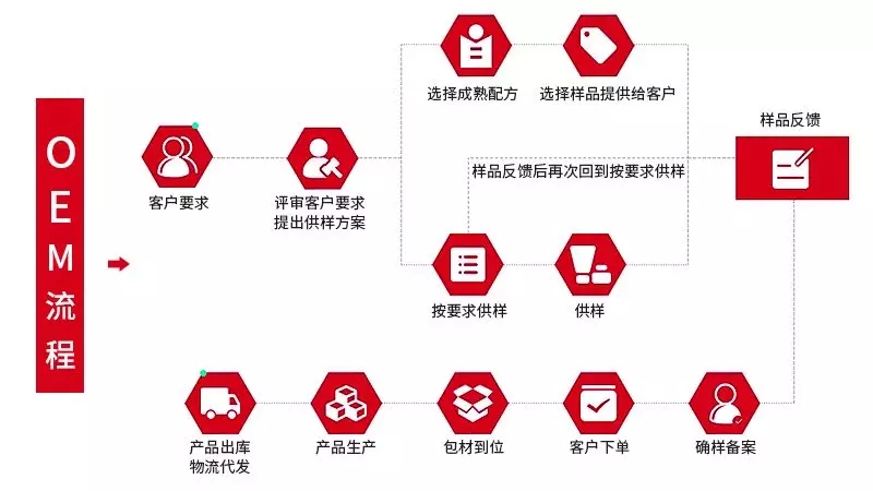 化妆品OEM和化妆品ODM的区别.jpg