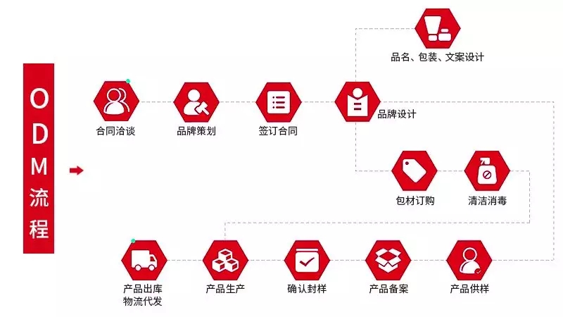 化妆品OEM和化妆品ODM的区别1.jpg