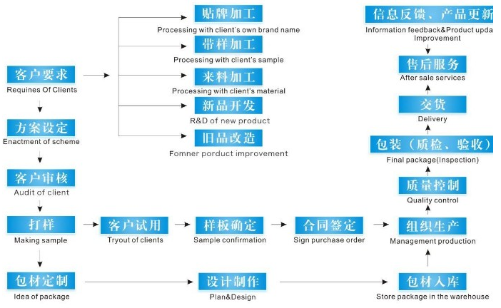 ​OEM代加工需要提供哪些资质?