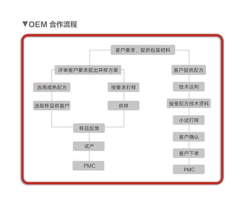 多年益生菌冻干粉代加工可自带配方,也可研发配方,产品剂型多样