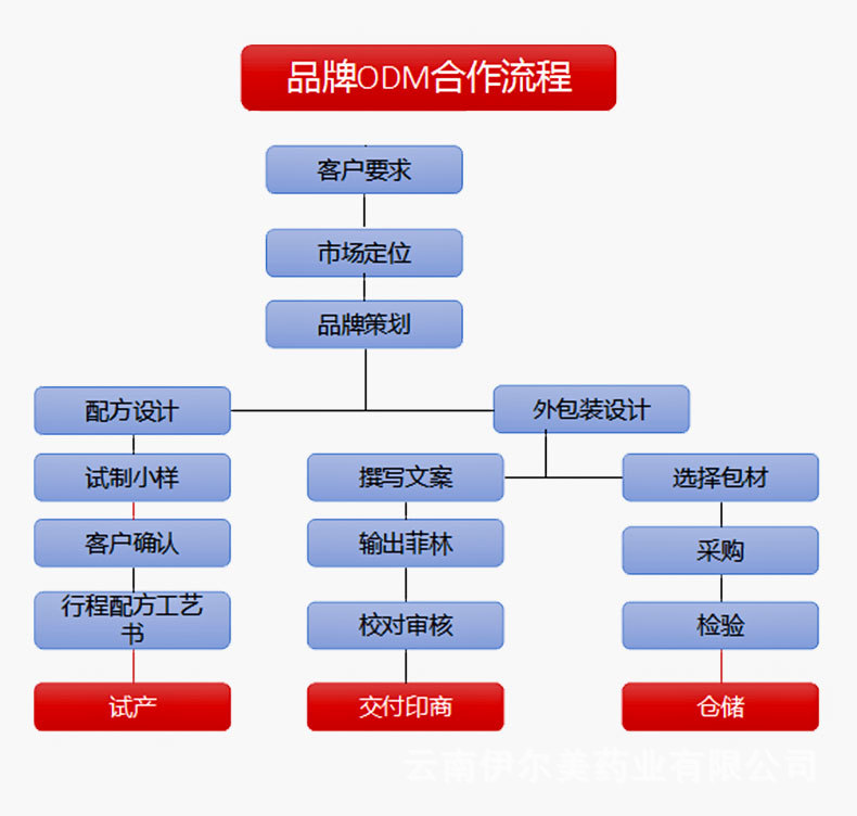 云南伊尔美-OEM贴牌加工女性 私处护理抑菌片